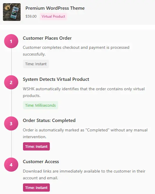 Autocomplete virtual products order flow Improved with WSHK