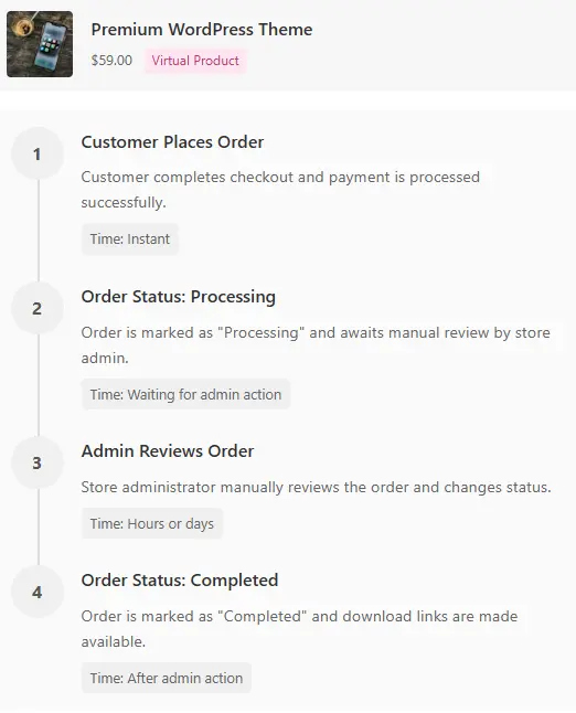 Default WooCommerce flow for virtual products